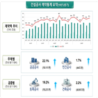 계약액,기업,증가