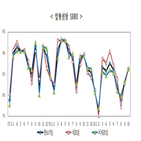 상승,경기전망,모두,영향,제조업