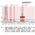 금융안정지수,주의단계