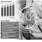 심근경색,심장,환자,관상동맥,혈압,병원,위험,증상,사람,통증
