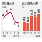 프로판,가격,프로필렌,석유화학,방식