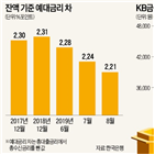 포인트,은행,수익성,금리,하락,축소,악화,연구원,은행주