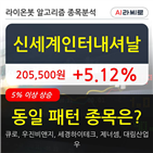 신세계인터내셔날,주가,보이