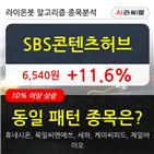 SBS콘텐츠허브,보이,주가