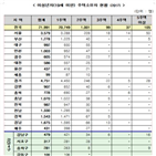 미성년자,주택,이상,서울,증여