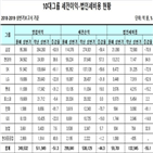 법인세,세전이익,비용,상반기,감소,올해,그룹,작년