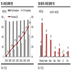 스마트폰,내년,시장,보급