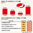 펀드,일본,수익률,글로벌,증시