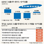 삼성그룹주,삼성전자,수익률,회복,내년