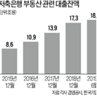 저축은행,대출,부동산,경기,사업장,전체