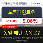 노루페인트우,상승