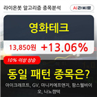 영화테크,상승,10.14