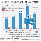 자진신고,초과,건수,한도