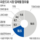 업체,공정,삼성전자,고객