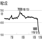 주가,에스,실현,차익,지난달