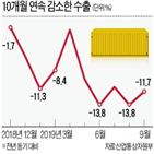 수출,작년,감소,한국,대비