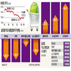 유통업체,주가,오카,부진,국내,유통업,침체,이마트,온라인