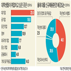 대기업,취업,조사,공기업,결과