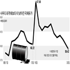 사우디,유가,이란,세계,아람코,원유,피격,수준,군사