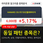 코스닥150선물레버리지,주가