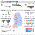 집값,서울,상승폭,직전달