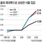 서울,아파트,상승,상승률,0.08,0.07