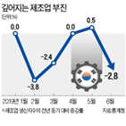 제조업,한국,부진,생산,감소,재고