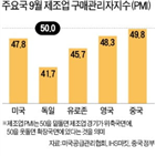 제조업,미국,글로벌,중국