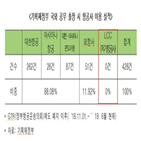 이용,폐지,대한항공,아시아나항공,출장