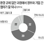 규제,무협,환경부,기업,대응,파악