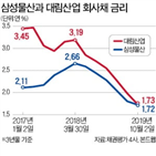 삼성물산,금리,회사채,수준,신용등급,평가