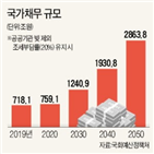 국가채무,비율,한국,기준,유지