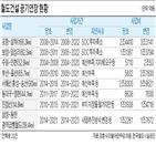 공사,예산,사업,지연,정부,계획,기간