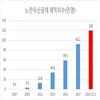 가입자,소상공인,120만