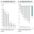 안심전환대출,손익,감소