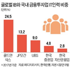 투자,테크기업,테크,글로벌,부서