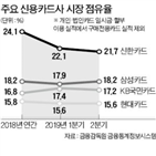 삼성카드,이마트,제휴,비중,점유율,코스트코