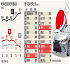 일본,지난달,한국,수입차,브랜드,판매량,렉서스