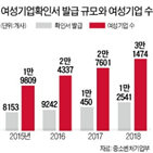 여성기업,이상,확인서,구매,주주,기업,경영