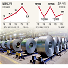 가격,인상,후판,강판,자동차,포스코,철광석,조선용
