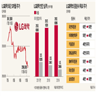 배터리,LG화학,주가,연구원,수율,공장,실적
