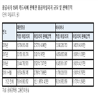 마일리지,항공,카드사,수익