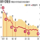 합계출산율,출생아,지난해,한국