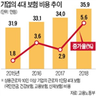 기업,지난해,보험료,고용,부담