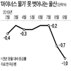 물가,울산,하락,상승률