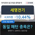 세명전기,하락세,시각