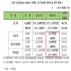 소득,고소득사업자,세무조사,신고,적발