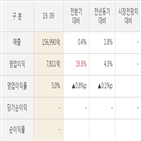 LG전자,대비,실적,매출액