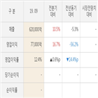 삼성전자,대비,매출액,000억,실적