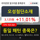 오성첨단소재,상승